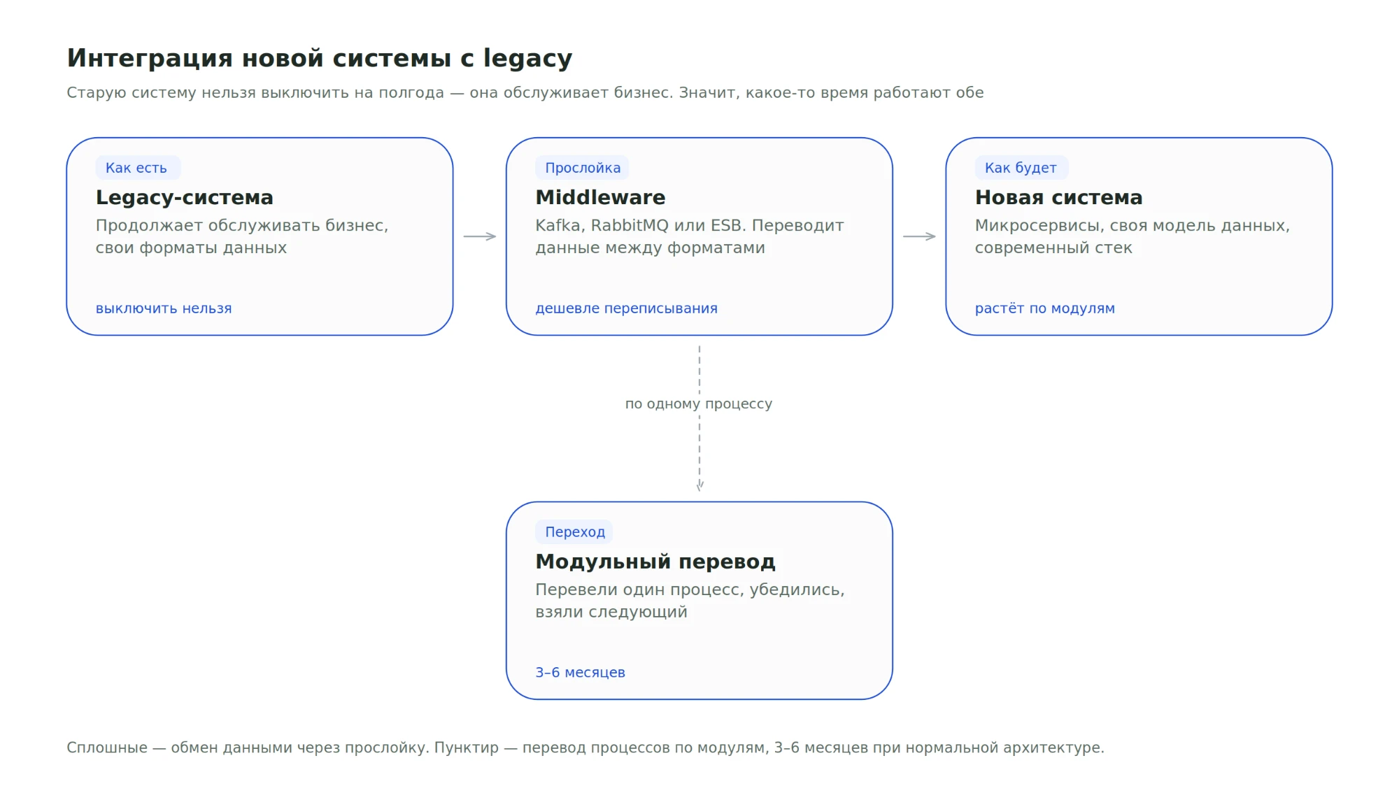 Схема интеграции новой корпоративной системы с legacy: унаследованная система продолжает обслуживать бизнес со своими форматами данных и её нельзя выключить; между ней и новой системой стоит прослойка middleware на Kafka, RabbitMQ или ESB, которая переводит данные между форматами и обходится дешевле переписывания; новая система на микросервисах со своей моделью данных растёт по модулям; переход идёт модульно — перевели один процесс, убедились, взяли следующий, за 3–6 месяцев