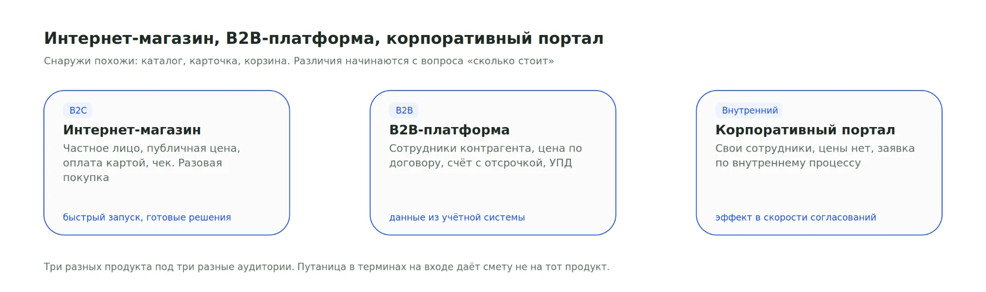Сравнение трёх продуктов, которые снаружи похожи каталогом, карточкой и корзиной: интернет-магазин (B2C) — частное лицо, публичная цена, оплата картой, чек, разовая покупка, быстрый запуск на готовых решениях; B2B-платформа — сотрудники контрагента, цена по договору, счёт с отсрочкой и УПД, данные из учётной системы; корпоративный портал — свои сотрудники, цены нет, заявка по внутреннему процессу, эффект в скорости согласований