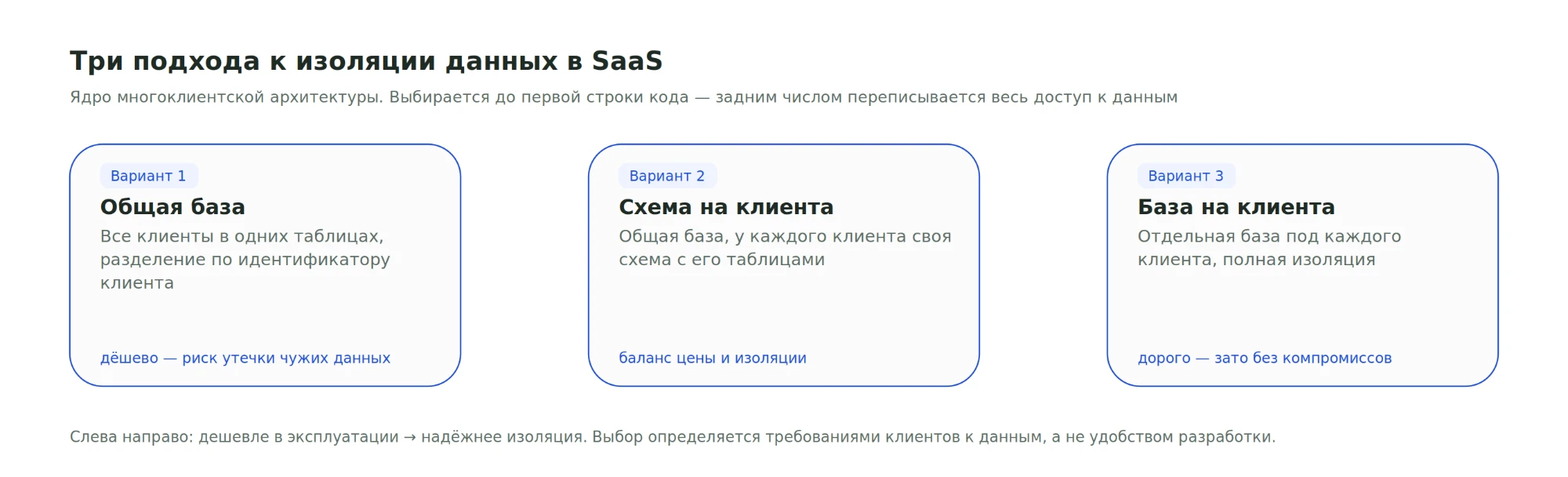 Схема трёх подходов к изоляции данных клиентов в многоклиентской SaaS-архитектуре: вариант 1 — общая база, все клиенты в одних таблицах с разделением по идентификатору клиента, дёшево, но есть риск утечки чужих данных; вариант 2 — схема на клиента, общая база, у каждого клиента своя схема с его таблицами, баланс цены и изоляции; вариант 3 — база на клиента, отдельная база под каждого клиента и полная изоляция, дорого, зато без компромиссов