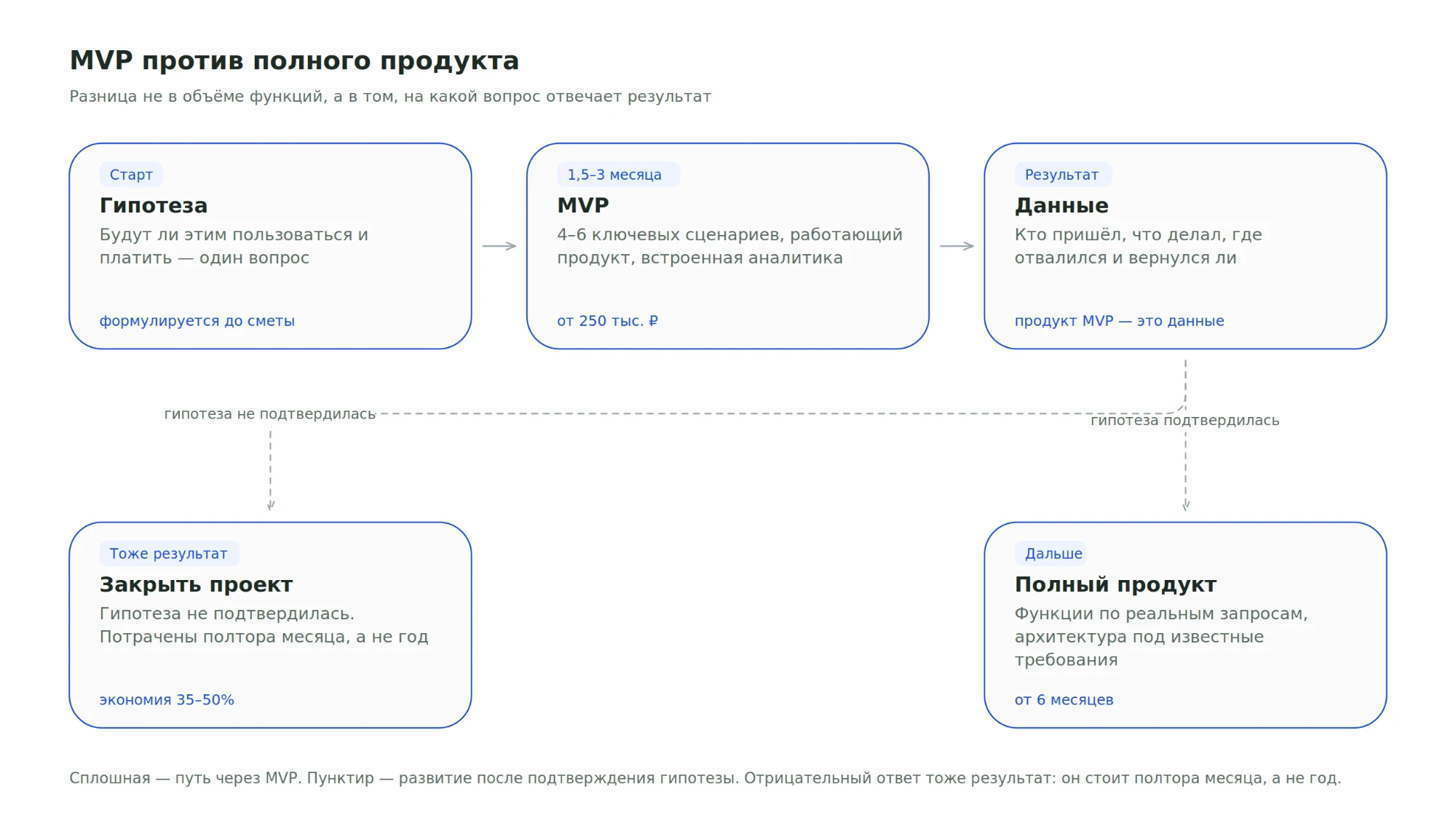Схема «MVP против полного продукта»: гипотеза (будут ли этим пользоваться и платить, формулируется до сметы) → MVP за 1,5–3 месяца (4–6 ключевых сценариев, работающий продукт, встроенная аналитика, от 250 тыс. ₽) → данные (кто пришёл, что делал, где отвалился и вернулся ли). Если гипотеза подтвердилась — полный продукт: функции по реальным запросам, архитектура под известные требования, от 6 месяцев. Если не подтвердилась — закрыть проект: потрачены полтора месяца, а не год, экономия 35–50%