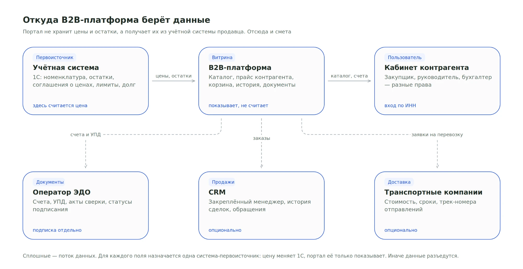 Схема потоков данных B2B-платформы: учётная система 1С как первоисточник (номенклатура, остатки, соглашения о ценах, лимиты, долг — здесь считается цена) передаёт цены и остатки B2B-платформе; платформа как витрина (каталог, прайс контрагента, корзина, история, документы) показывает цену, но не считает её, и отдаёт каталог и счета в кабинет контрагента, где закупщик, руководитель и бухгалтер входят по ИНН с разными правами. От платформы также идут счета и УПД к оператору ЭДО, заказы в CRM (закреплённый менеджер, история сделок) и заявки на перевозку в транспортные компании