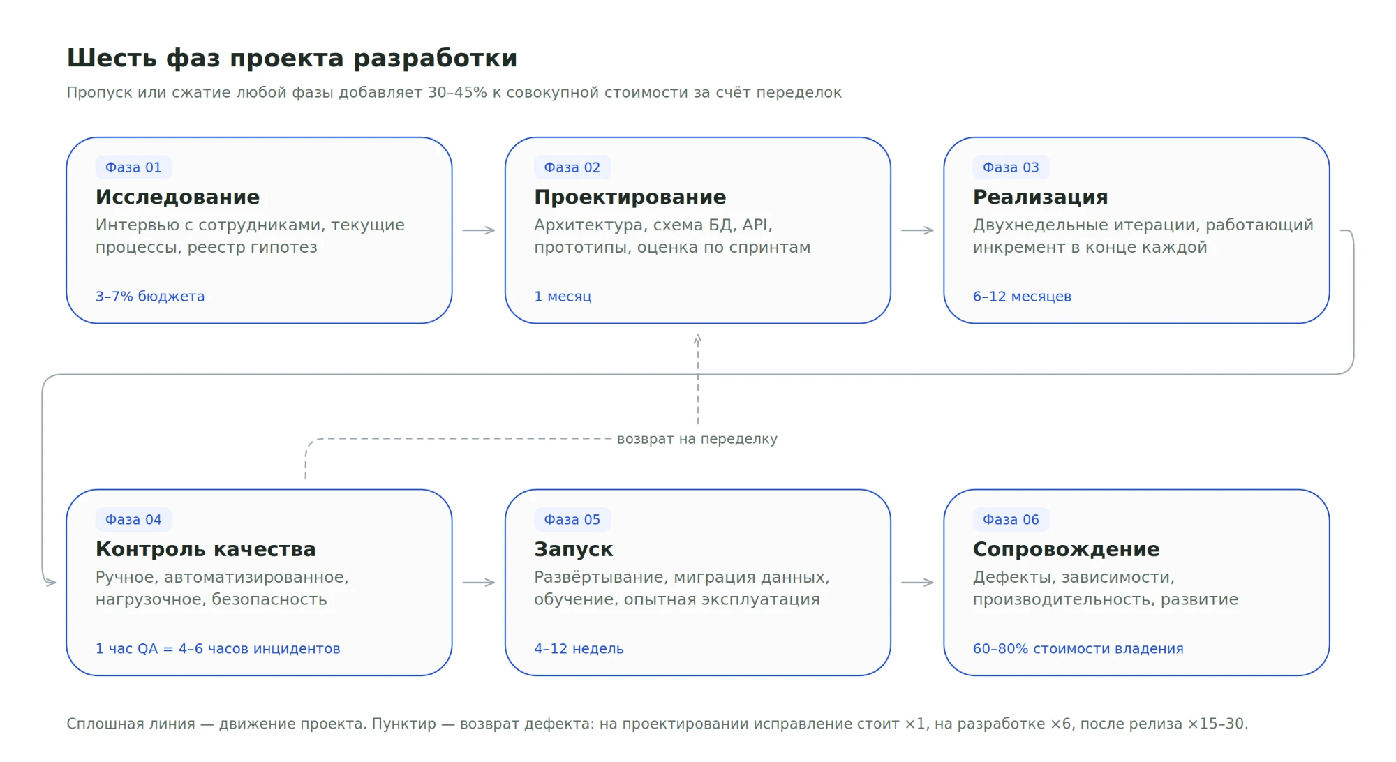 Схема шести фаз проекта разработки ПО: исследование (3–7% бюджета), проектирование (около месяца), реализация двухнедельными итерациями (6–12 месяцев), контроль качества, запуск с опытной эксплуатацией (4–12 недель) и сопровождение (60–80% стоимости владения); пунктиром показан возврат дефектов на переделку