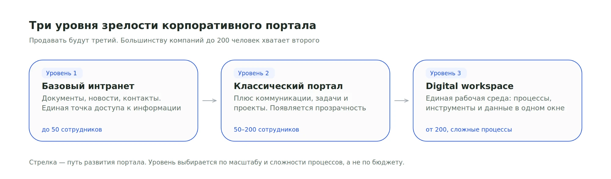 Схема трёх уровней зрелости корпоративного портала: уровень 1 — базовый интранет (документы, новости, контакты, единая точка доступа к информации), до 50 сотрудников; уровень 2 — классический портал (плюс коммуникации, задачи и проекты, появляется прозрачность), 50–200 сотрудников; уровень 3 — digital workspace (единая рабочая среда: процессы, инструменты и данные в одном окне), от 200 сотрудников и сложные процессы. Стрелка показывает путь развития портала: уровень выбирается по масштабу и сложности процессов, а не по бюджету